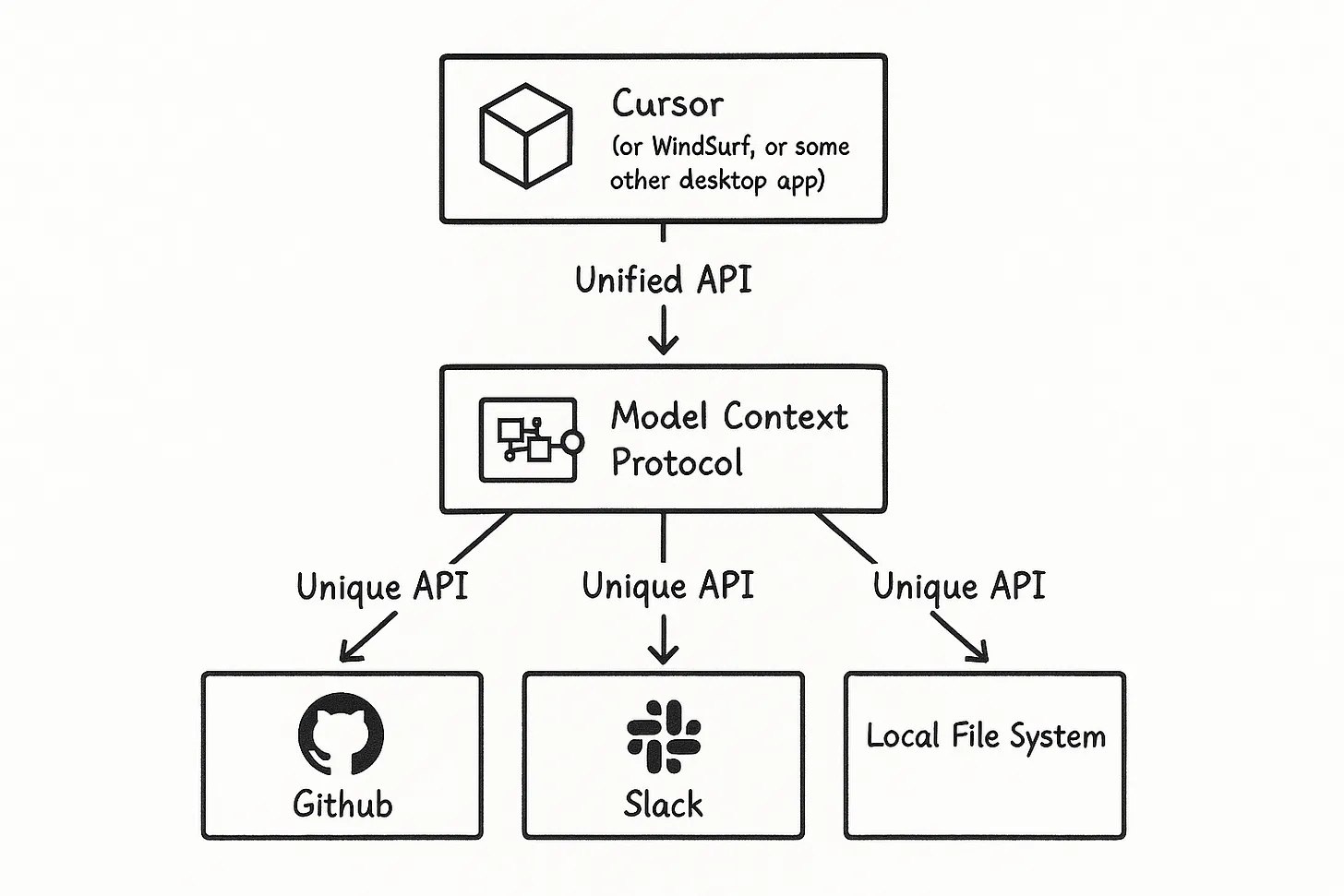 What is MCP and How to Use It in Cursor (In Detail)